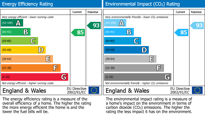EPC Graph for The Hills, Warton, B79