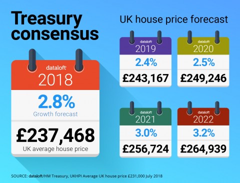 What is going to happen to house prices?